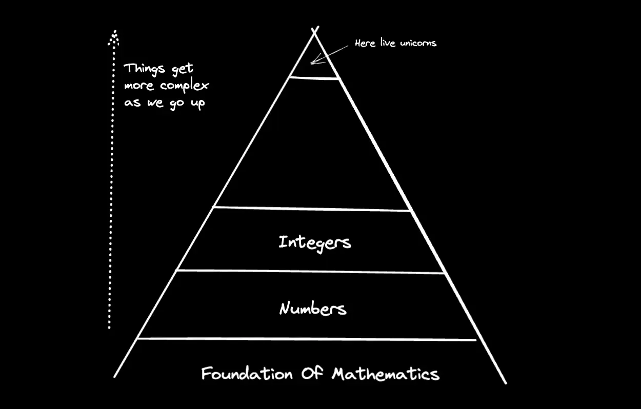 Mathematical Pyramid Of Complex And Simple Things